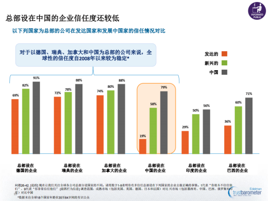 圖示：《愛德曼全球信任度調查》顯示，大多數人需要聽到3至5次才會對公司信息產生信任。
