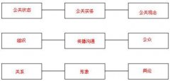 公關(guān)的核心概念和七個特點